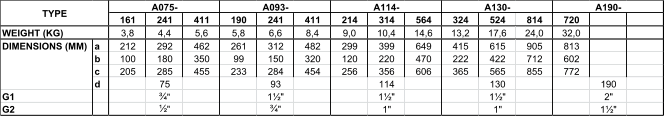 161 241 411 190 241 411 214 314 564 324 524 814 720 3,8 4,4 5,6 5,8 6,6 8,4 9,0 10,4 14,6 13,2 17,6 24,0 32,0 a 212 292 462 261 312 482 299 399 649 415 615 905 813 b 100 180 350 99 150 320 120 220 470 222 422 712 602 c 205 285 455 233 284 454 256 356 606 365 565 855 772 d 75 93 114 130 190 G1 ¾ " 1½" 1½" 1½" 2" G2 ½ " ¾ " 1" 1" 1½" A130- A190- TYPE WEIGHT (KG) DIMENSIONS (MM) A075- A093- A114-