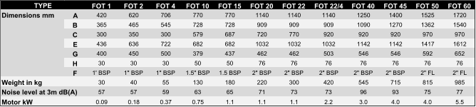 FOT 1 FOT 2 FOT 4 FOT 10 FOT 15 FOT 20 FOT 22 FOT 22/4 FOT 40 FOT 45 FOT 50 FOT 60 A 420 620 706 770 770 1140 1140 1140 1250 1400 1525 1720 B 365 465 545 728 728 909 909 909 1090 1270 1362 1540 C 300 350 300 579 687 720 770 920 920 920 970 970 E 436 636 722 682 682 1032 1032 1032 1142 1142 1417 1612 G 400 450 500 379 437 462 462 503 546 546 592 652 H 30 30 30 50 50 76 76 76 76 76 76 76 F 1' BSP 1" BSP 1" BSP 1.5" BSP 1.5 BSP 2" BSP 2" BSP 2" BSP 2" BSP 2" BSP 2" FL 2" FL 30 40 55 130 180 220 300 420 545 715 815 985 57 57 59 63 65 71 73 73 96 93 75 77 0.09 0.18 0.37 0.75 1.1 1.1 1.1 2.2 3.0 4.0 4.0 5.5 TYPE Weight in kg Noise level at 3m dB(A) Motor kW Dimensions mm